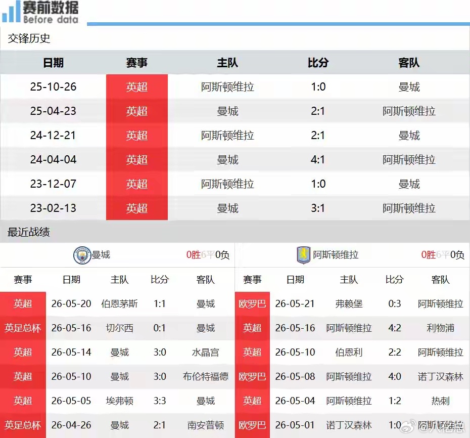 时代终章正式上演，瓜迪奥拉迎来曼城生涯最后一战，维拉此战失利激活英超欧冠隐藏机制