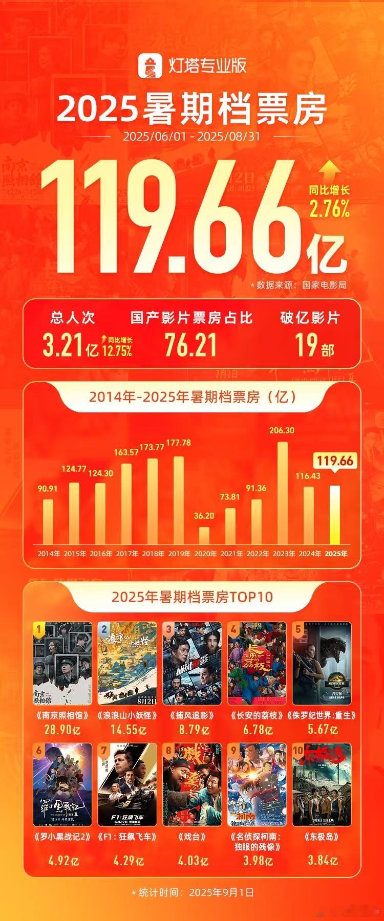 2025暑期档电影票房119.66亿元总体还是可以的稳住了，3月到7月中电影市场