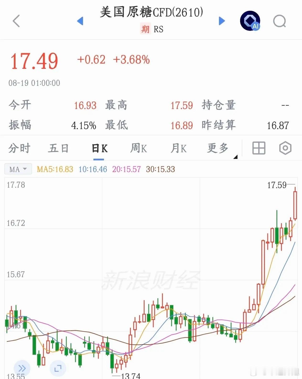 糖类要爆炸了，厄尔尼诺效应致使糖类创出新高，A股新主线板块要出现了厄尔尼诺坏天气