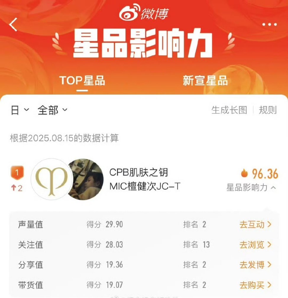 昨日星品影响力，檀健次CPB登顶第一，代言人的超强号召力[666][666]欢迎
