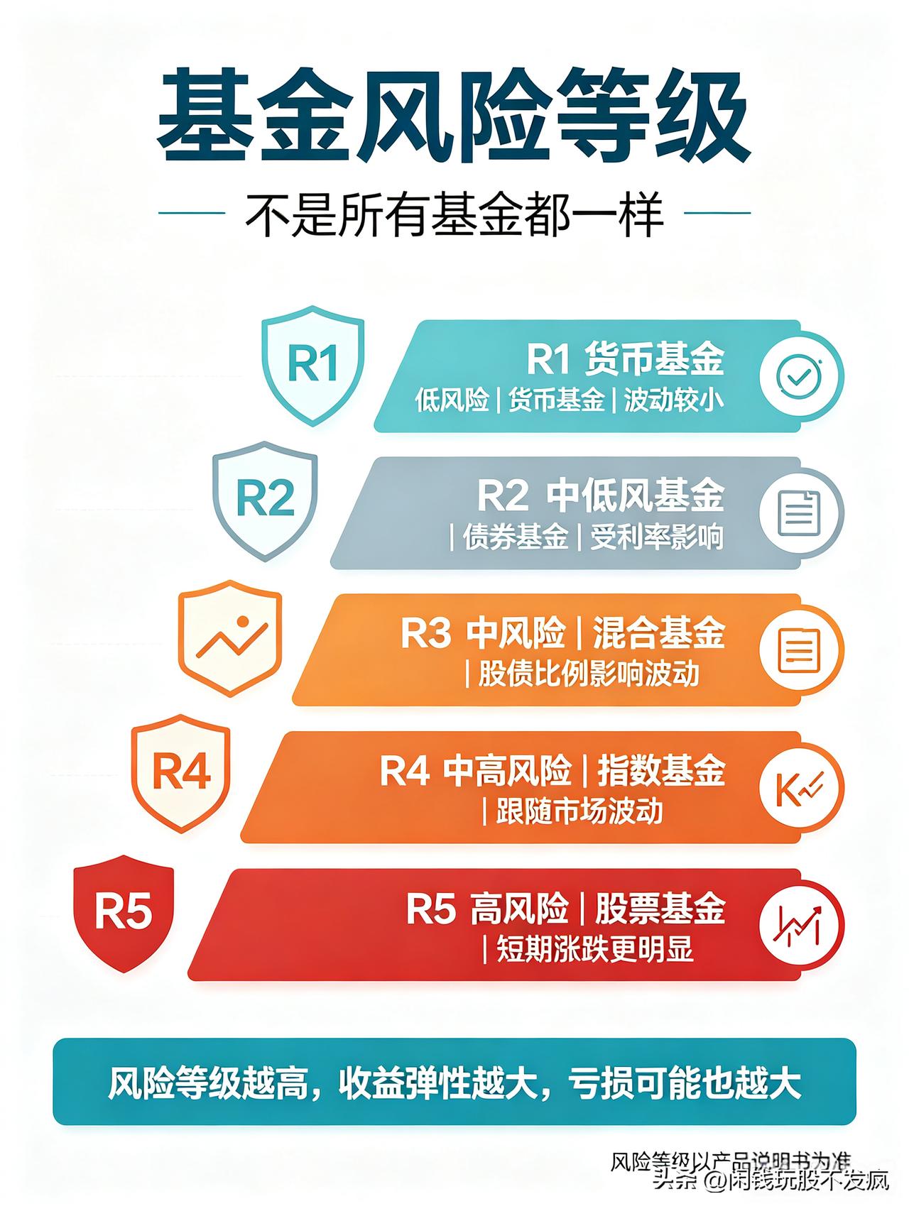 很多新手问，买基金有没有风险？答案是肯定的。
基金不等于保本理财，市场涨跌都会影