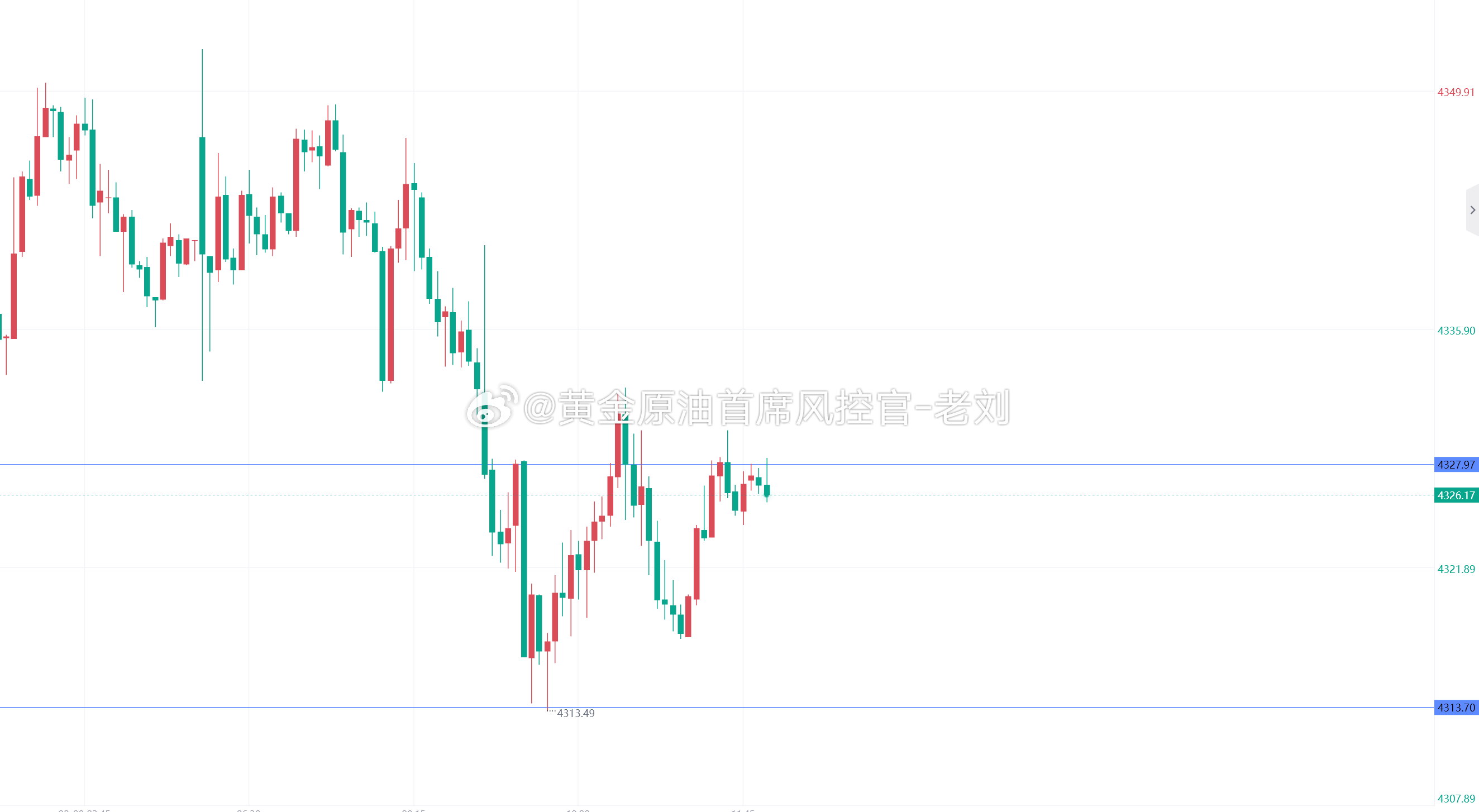 本次金价三次反弹4327-4328附近，我们可继续空一波，目标看4301不变！黄
