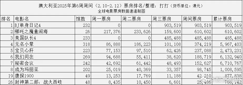 哪吒澳大利亚海外票房周榜哪吒是第一名的十分之一排片，但是是第一名的三分之二的票房