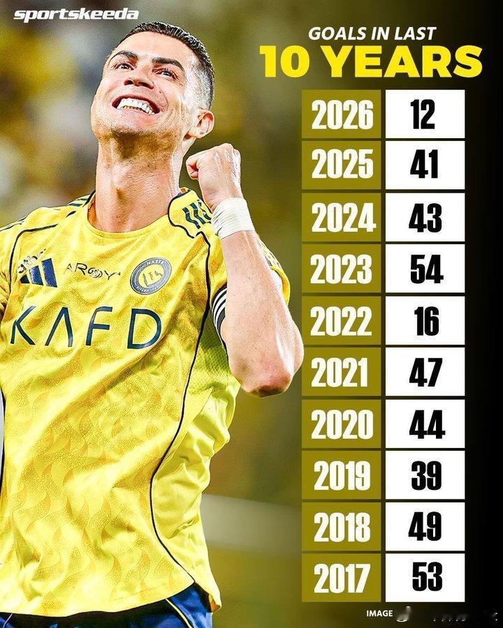 C罗 C 罗在过去9年里打进了398个进球距离400个进球仅差2个。 