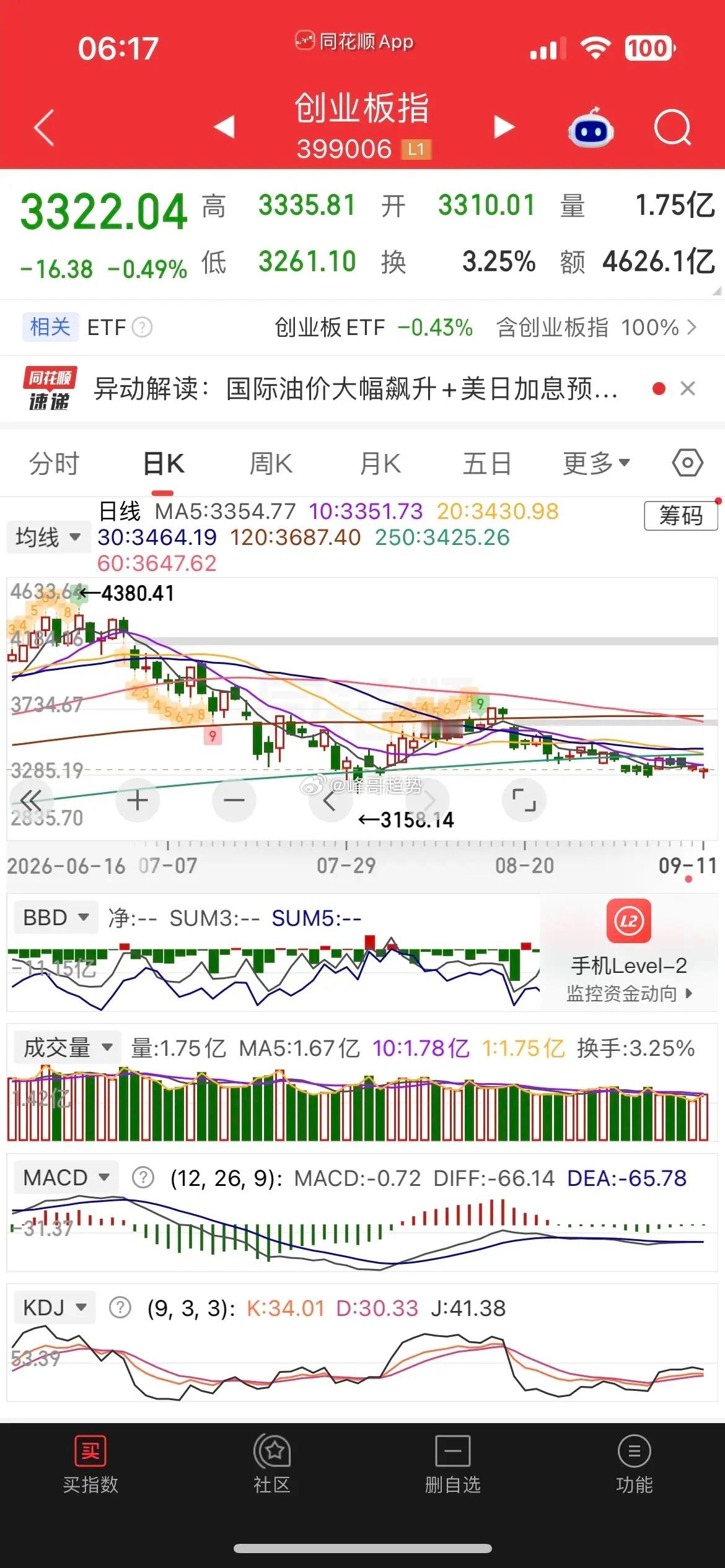 一觉醒来，美股大涨，原油重挫，现货黄金涨近1%，白银涨逾1%，热门中概股普涨，纳