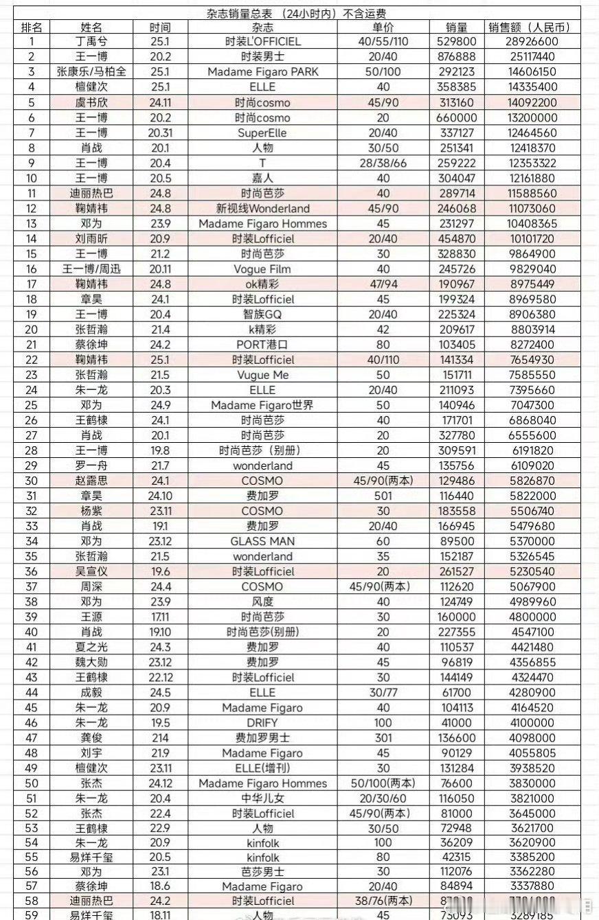 杂志销量总表（24小时内）更新，来看看谁上榜？ 丁禹兮，王一博，张康乐/马柏全 