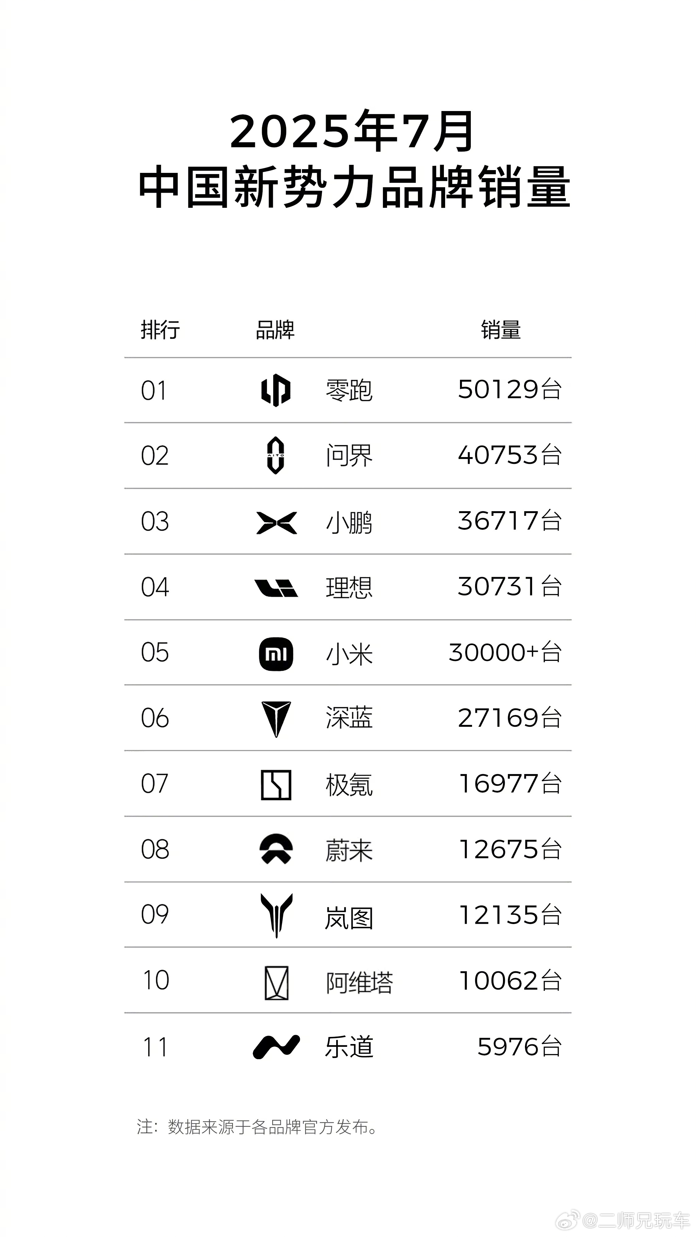 零跑凭啥连续五个月销量第一看到这张7月份汽车新势力品牌销量排行榜你会想到什么？是
