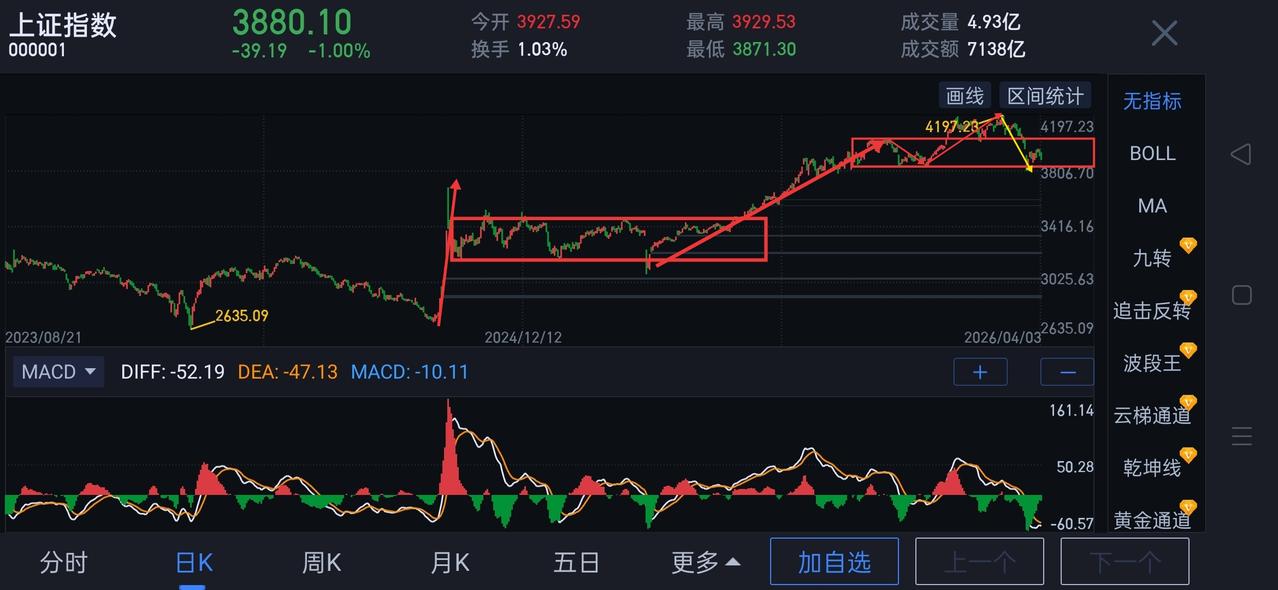 A股，目前仍处于牛市半场阶段。           上证指数，当下走势结构暂可看