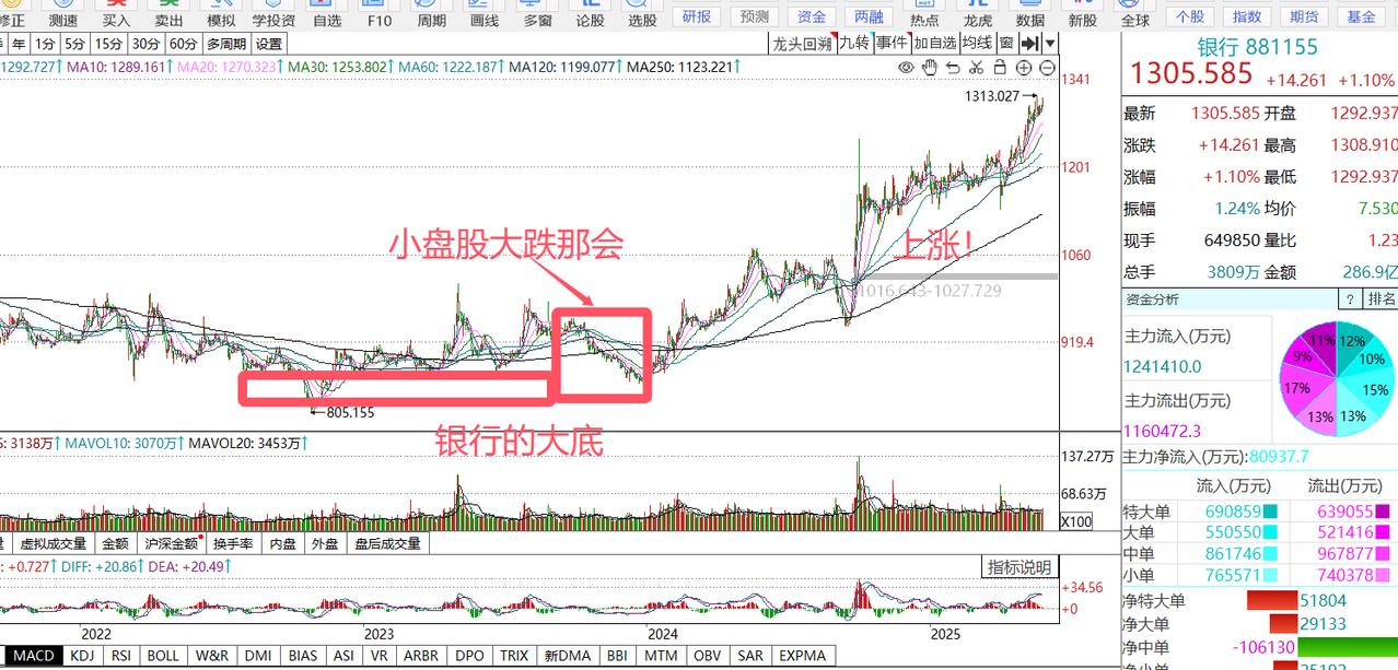 为什么需要你，全心全意认可银行股的上涨逻辑？

2018年10月，是因为【证券股