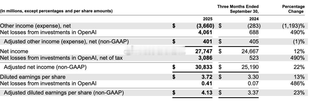 微软财报显示，OpenAI 上季度亏损 120 亿美元。微软财报中有一笔意外的支
