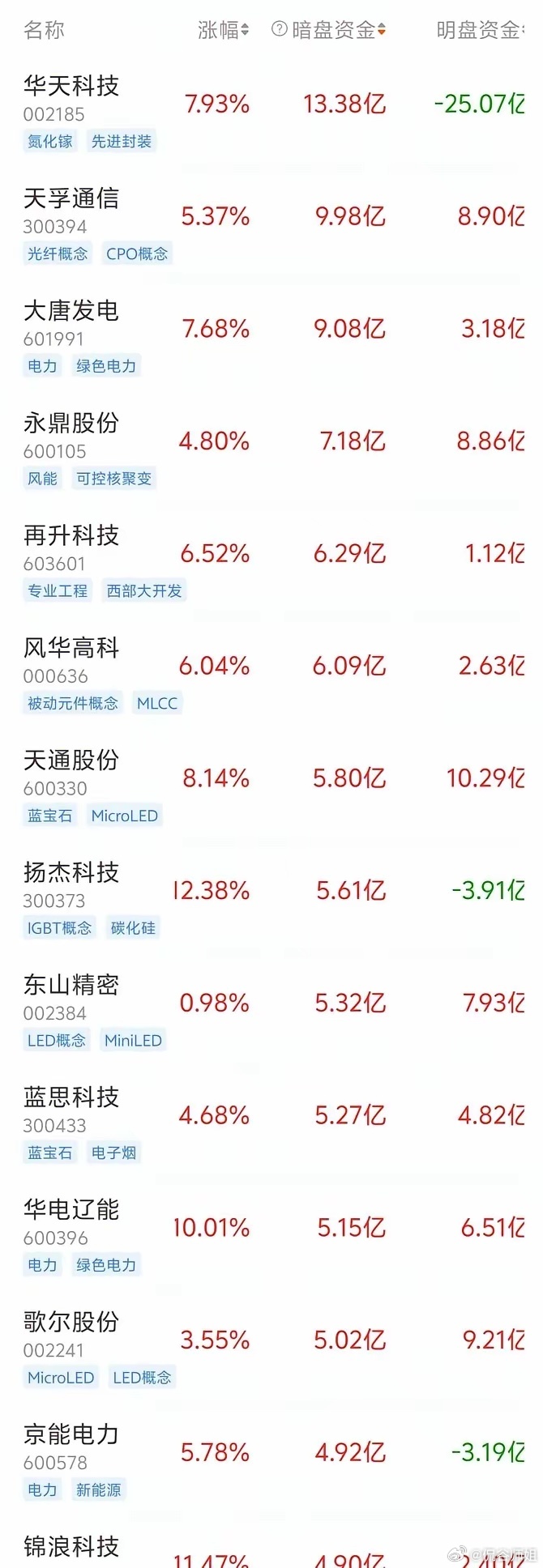 5月27日A股暗盘资金流向榜单华天科技 | 涨幅7.93%，暗盘资金净流入13.