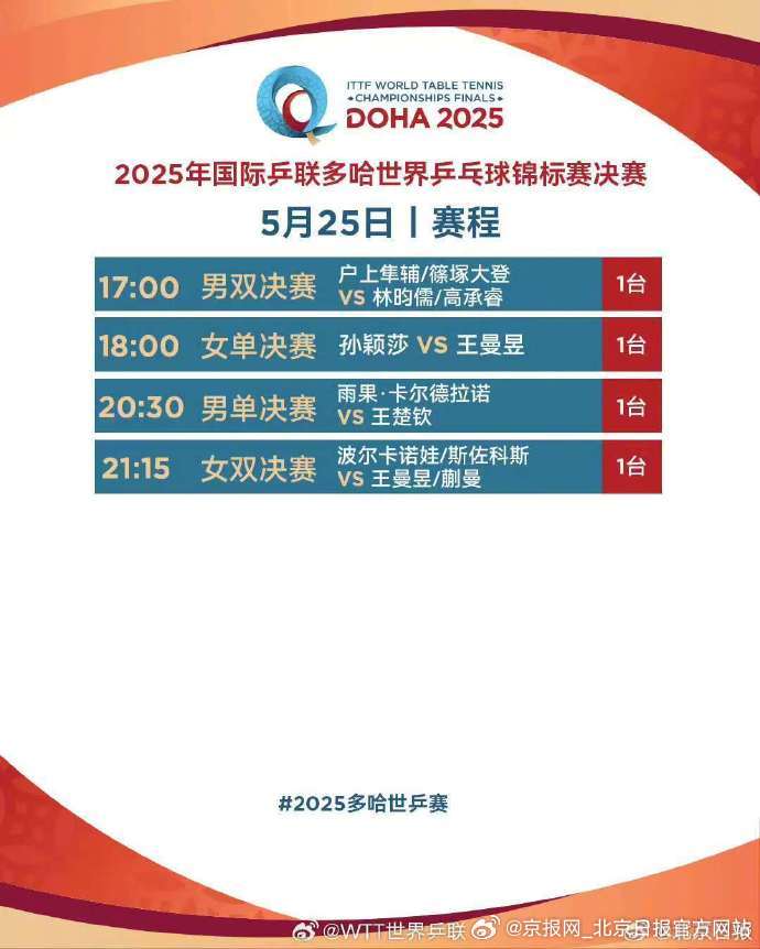 【#王楚钦冲击三大赛男单首冠# 】今天（5月25日），多哈世乒赛迎来最后一个比赛