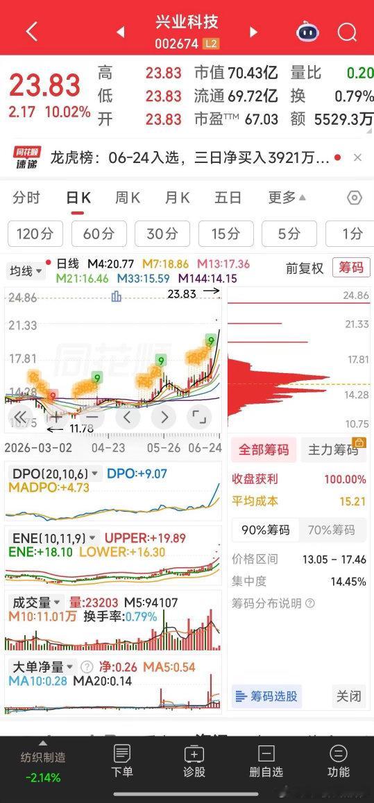 【封不住就走】兴业科技因收购磷化铟资产而4连板，现质疑声音太多，今天若封不住就走