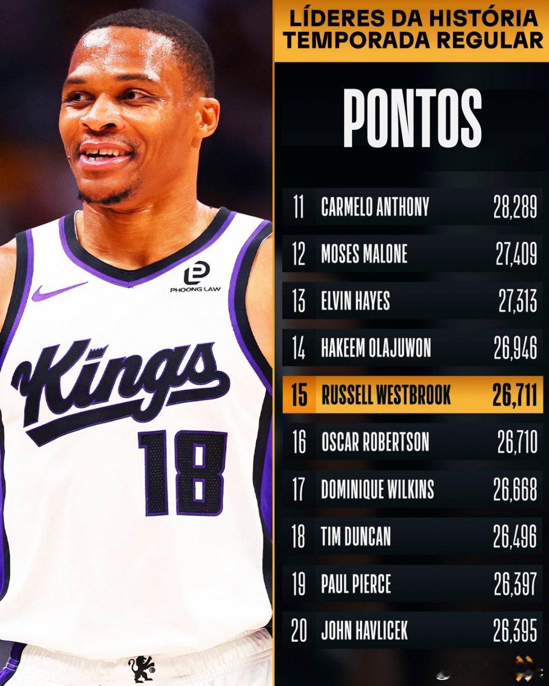 国王102-129太阳，威少得到17分9篮板6助攻，个人生涯总得分来到26711