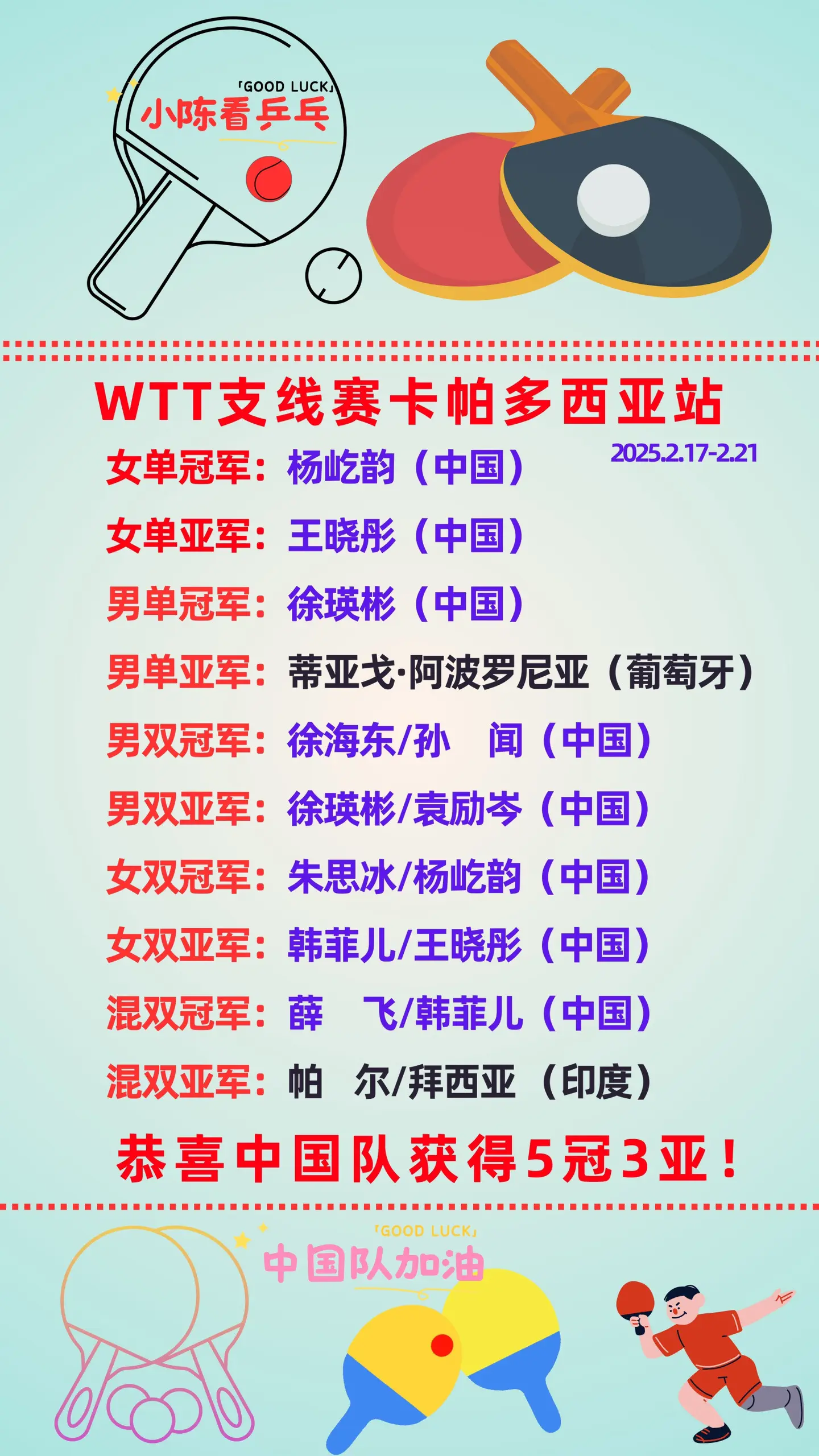 WTT支线赛卡帕多西亚站各项冠亚军统计。恭喜中国队包揽本次赛事全部冠军...