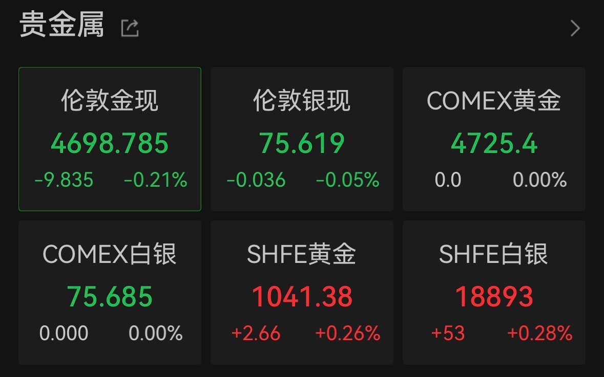 【金银再度开跌】4月27日，黄金白银价格再度开跌。COMEX期银日内跌1%，现报