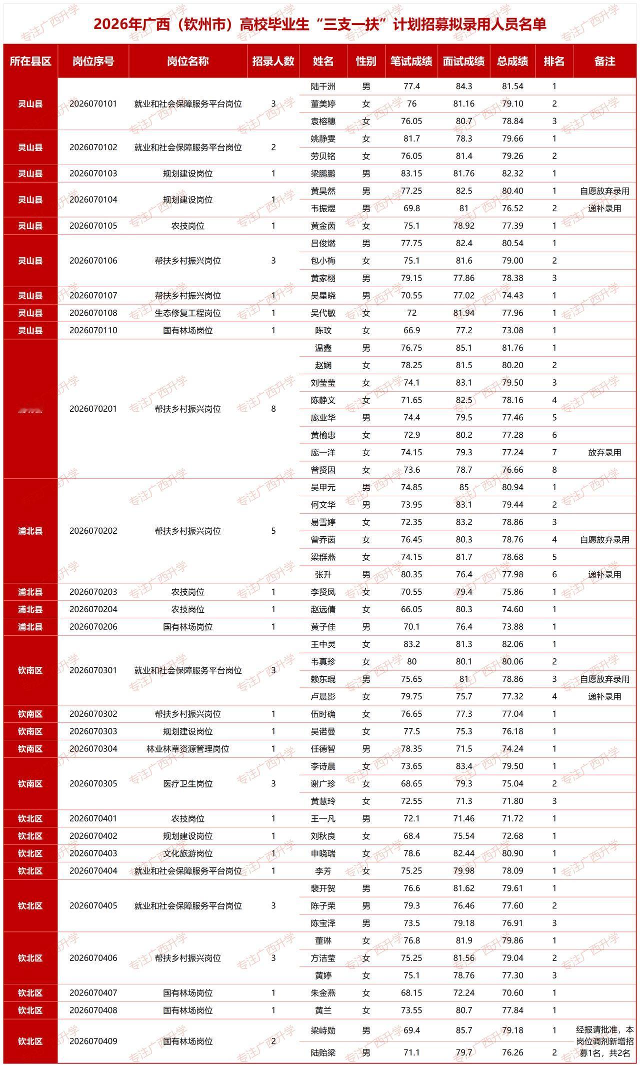 2026年广西（钦州市）高校毕业生“三支一扶”计划招募拟录用人员名单——