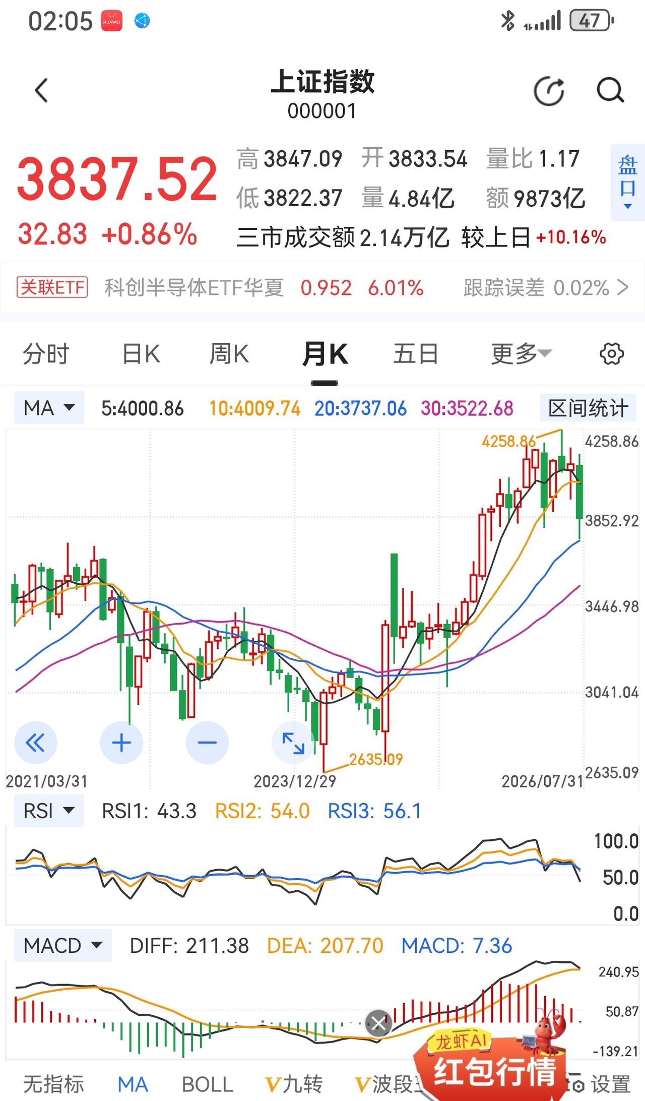 老手说股：（6）
家人们，刚才抽空完成了上证月线分析，可是又被限流了。
总之，月