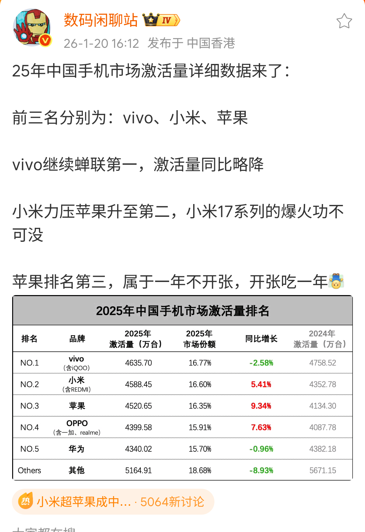 小米超苹果成中国手机激活量第二小米可以啊，这个激活量比较真实，如果今年没有iph