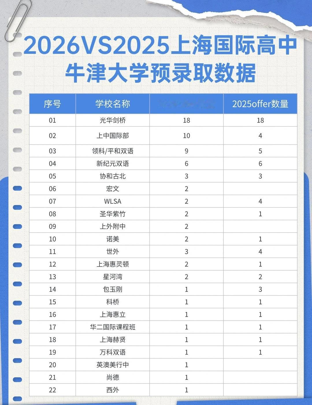 2026VS2025年上海国际高中牛津录取数据！
上海国际高中2026年牛津放榜