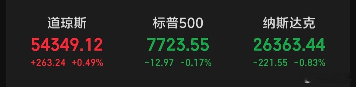 隔夜美股三大指数涨跌互现，今天A股也是分化模式！ 