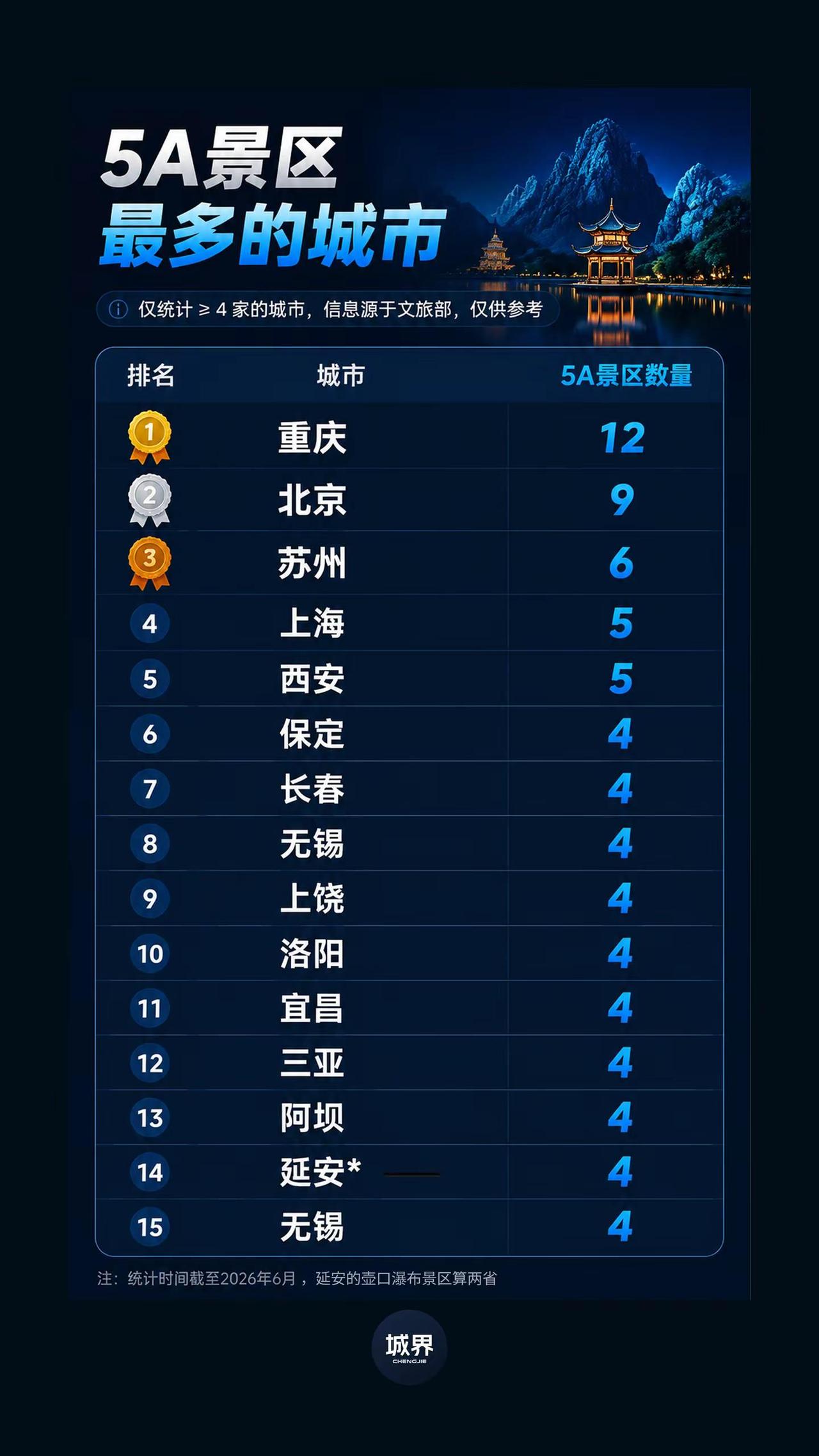 重庆为何成为5A景区第一城？。截至2026年6月，中国5A级景区最多的城市出炉。