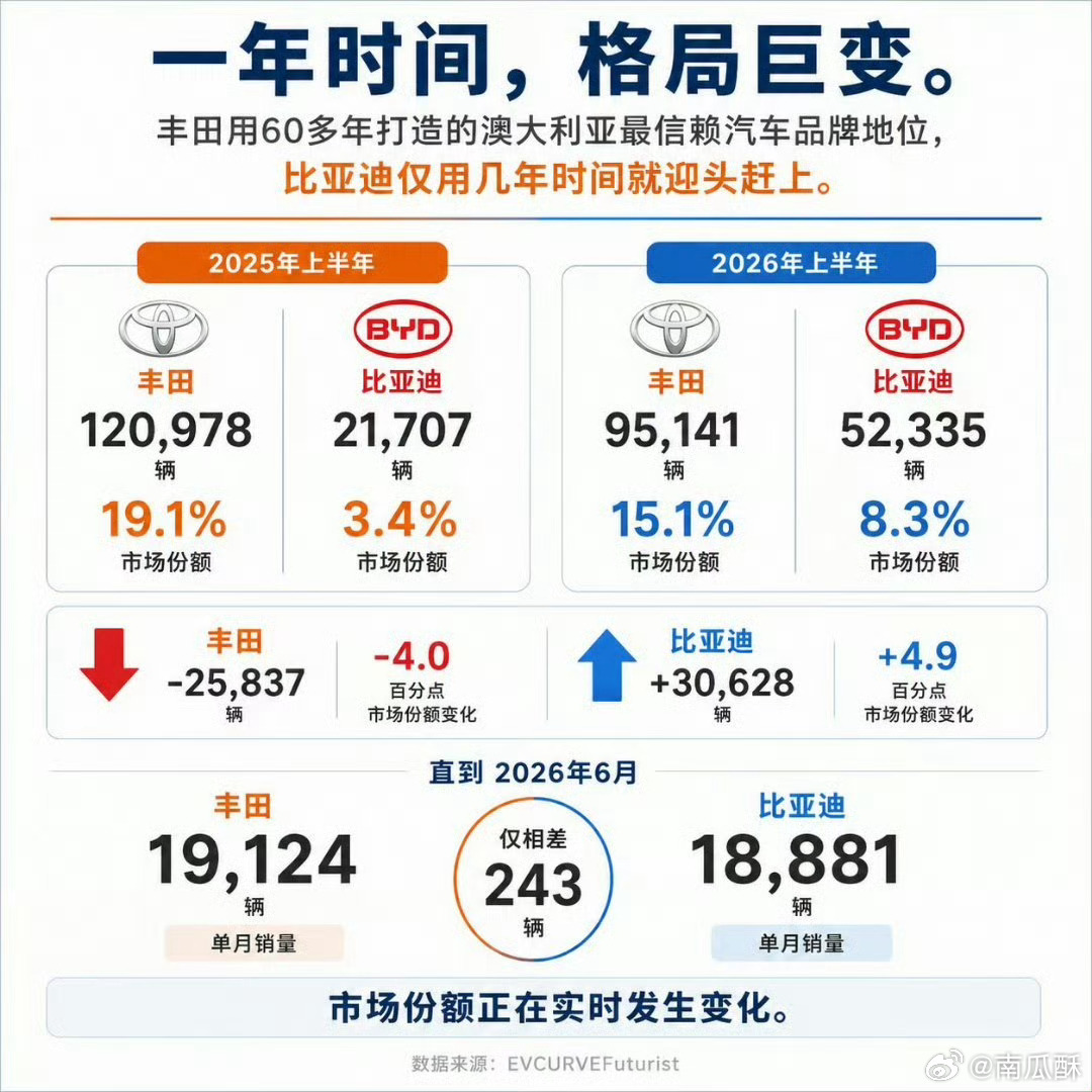 比亚迪即将登顶澳大利亚。还是我几年前那句话：比亚迪一定会在海外复刻国内的故事。能