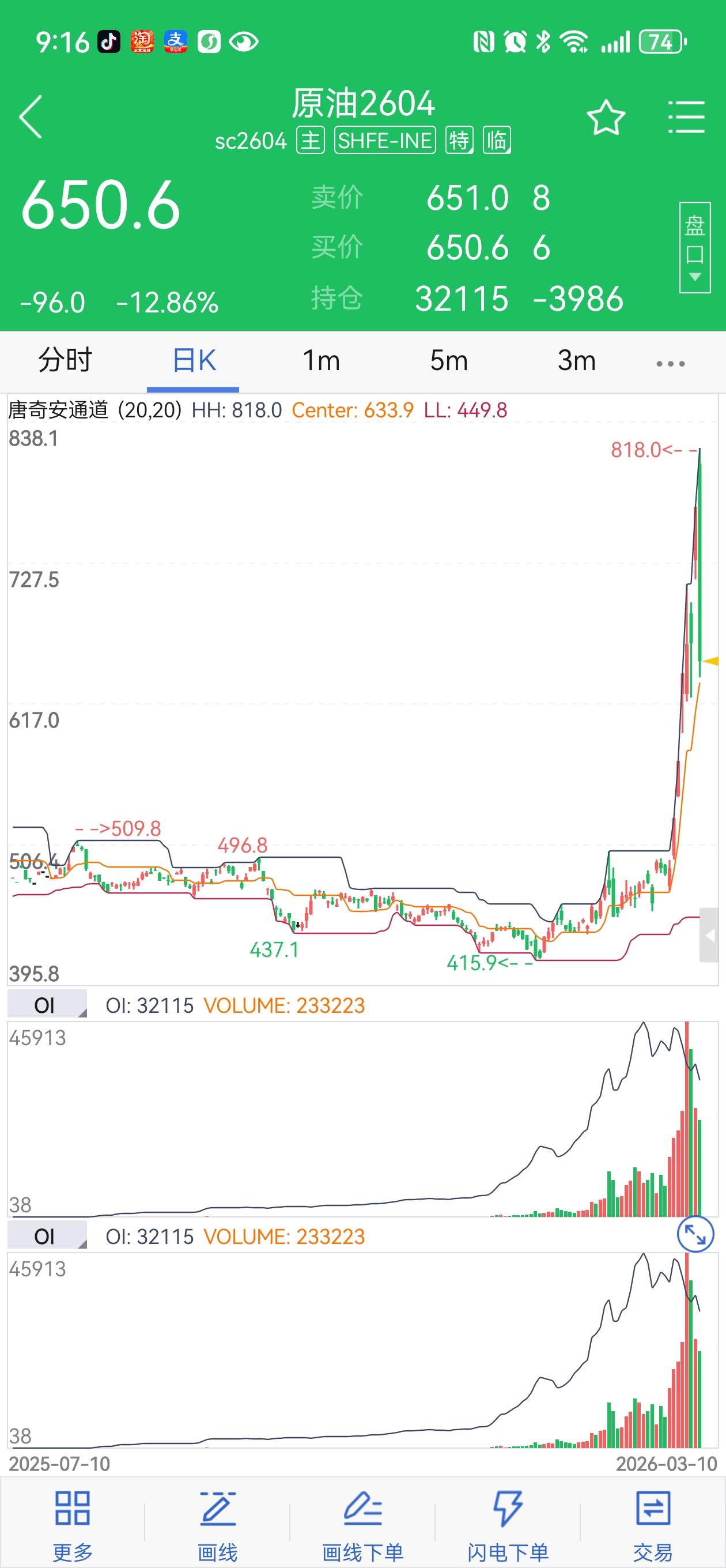 聊聊原油这一天

原油走了一趟过山车。

白天还气势如虹，盘中一度涨超31%，论