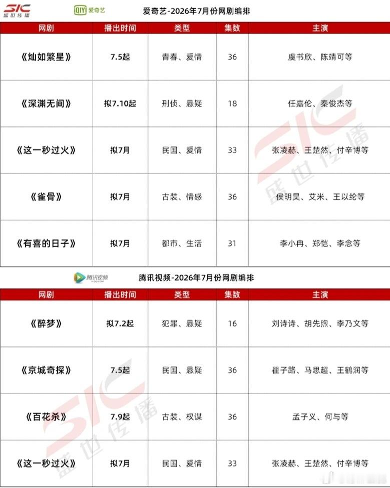 七月四大平台排播，有你期待的剧吗？🥝《灿如繁星》虞书欣、陈靖可 7.5《深渊无