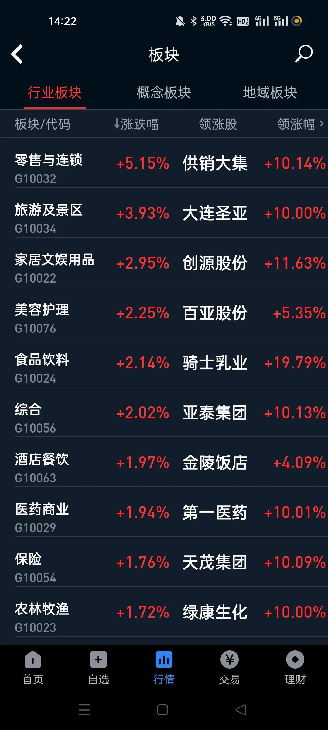 涨幅前面的都是消费相关的板块。
这些板块已经疯了噢。
有没有业绩都是无所谓了。