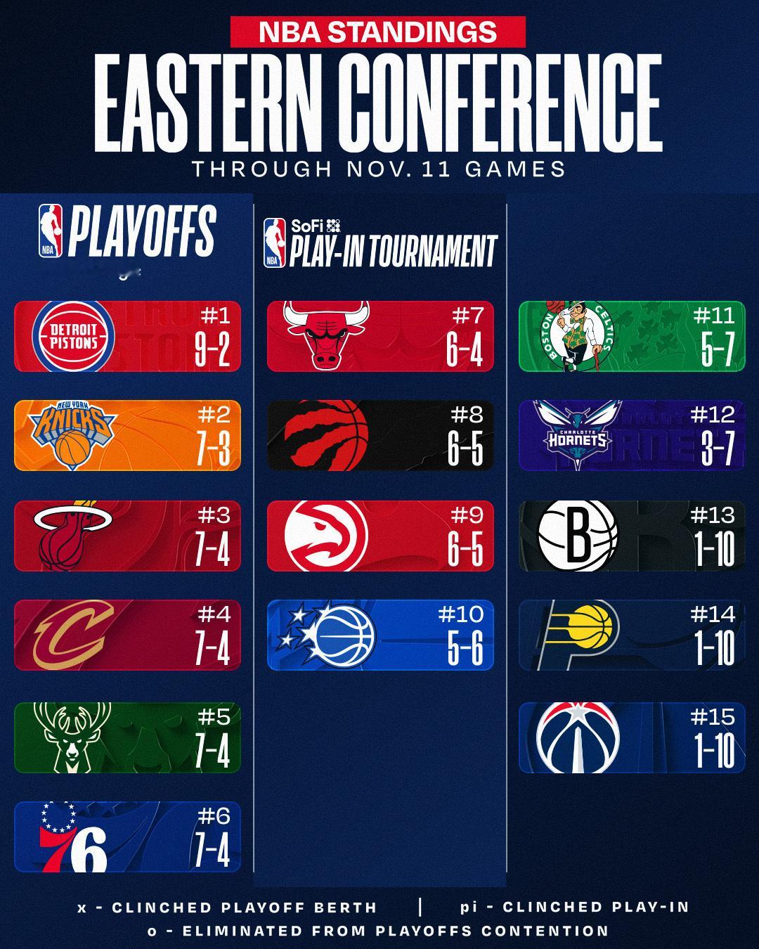 今日赛后东西部排名更新，雷霆太稳了。 