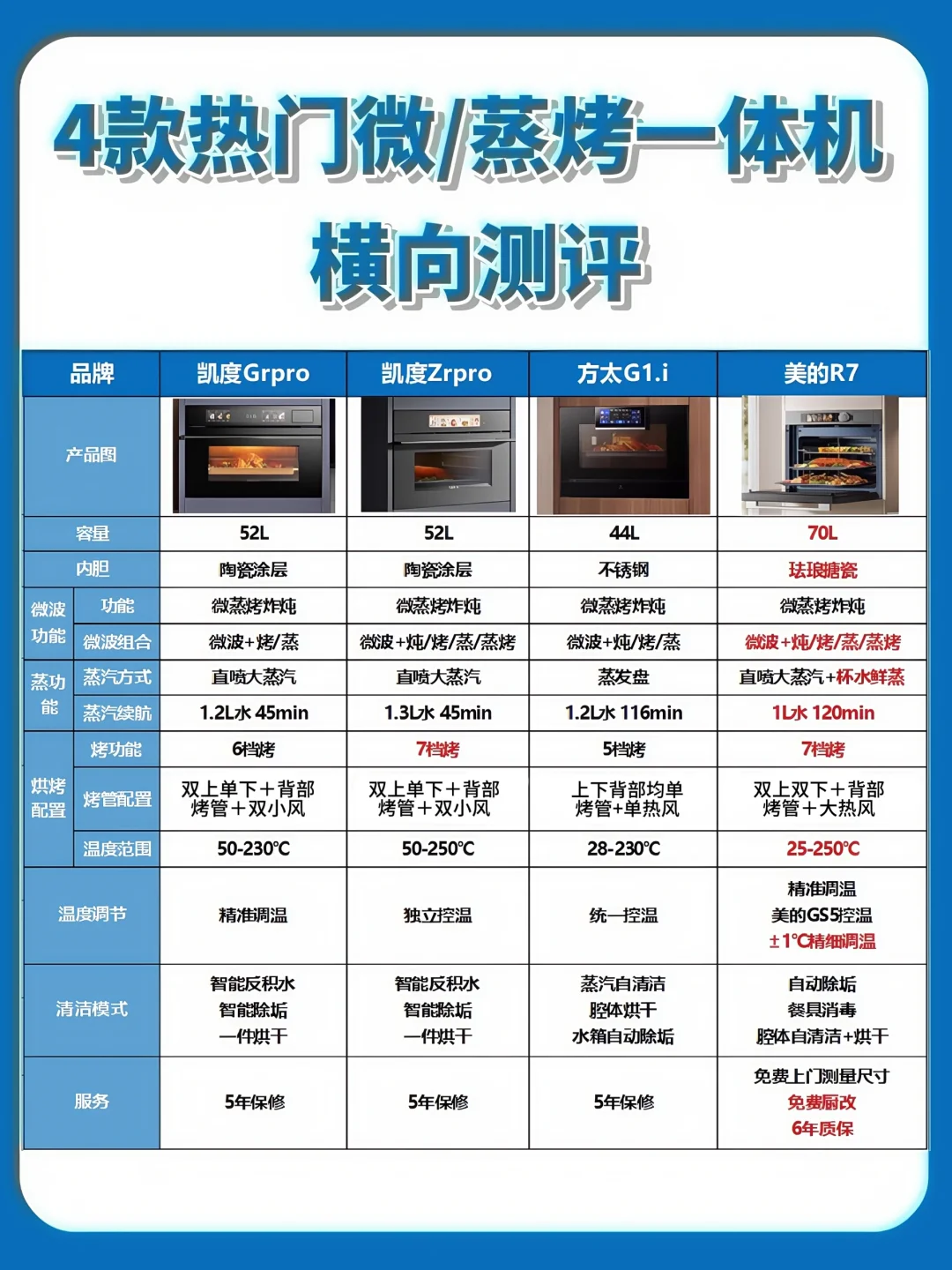朋友聚会我要掌勺，家中必备微蒸烤一体机！