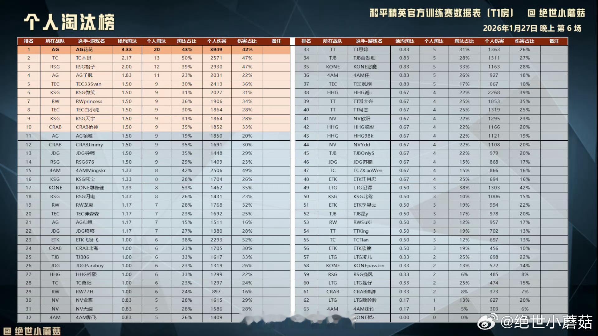 0127晚上训练赛战报晚场战神TEC？恭喜获得积分榜首拿下淘汰榜一2026pel