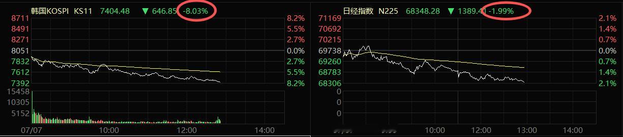 日韩盘面整体走弱，谨防外围情绪向 A 股市场传导，下午操作优先做好风控、规避回调