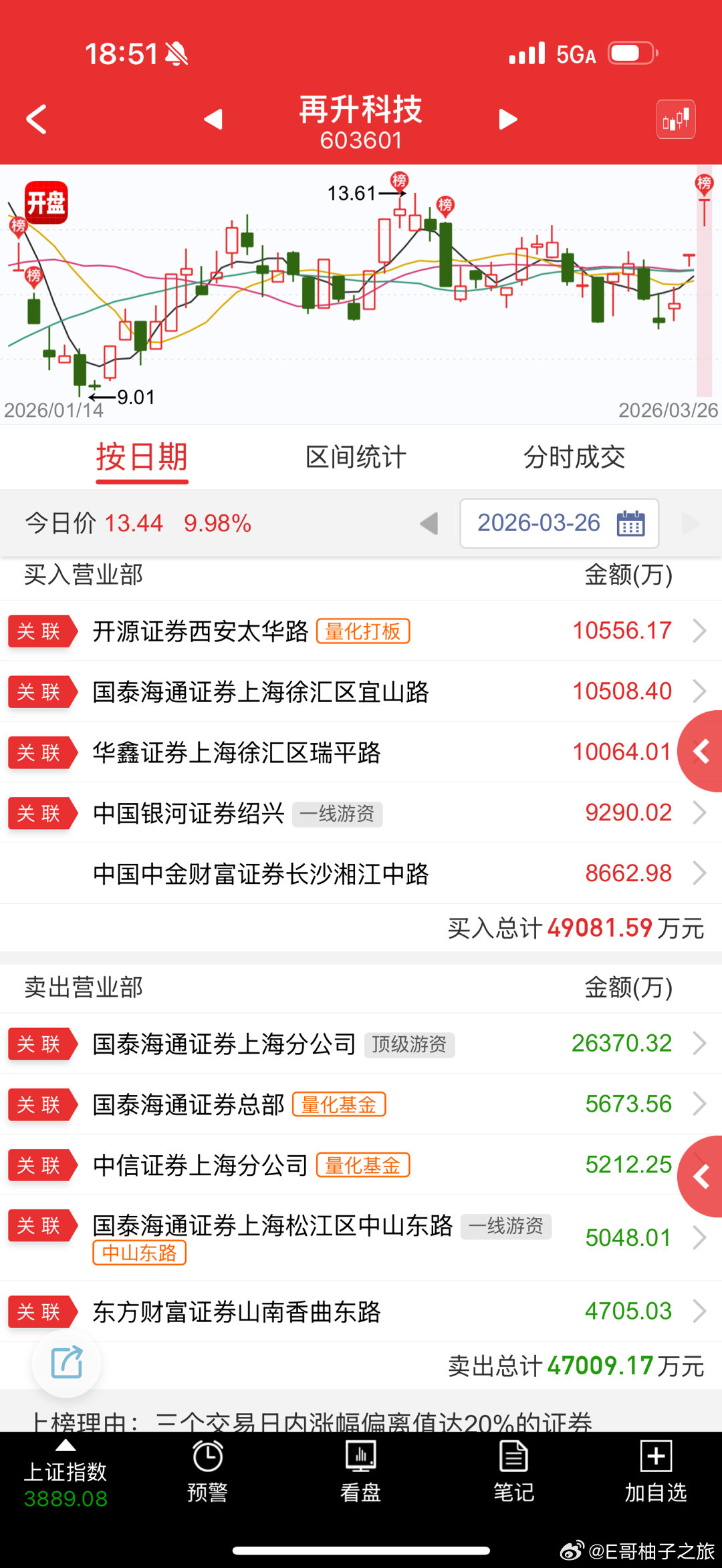 再升科技 sh603601[股票] 近期航天10cm被反复运作的票，今天二板硬封