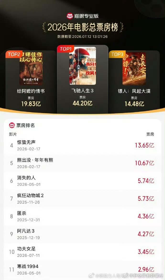 今年电影好冷，飞驰人生3我看了真挺一般的女足正常前三，努努力就能暂第二 