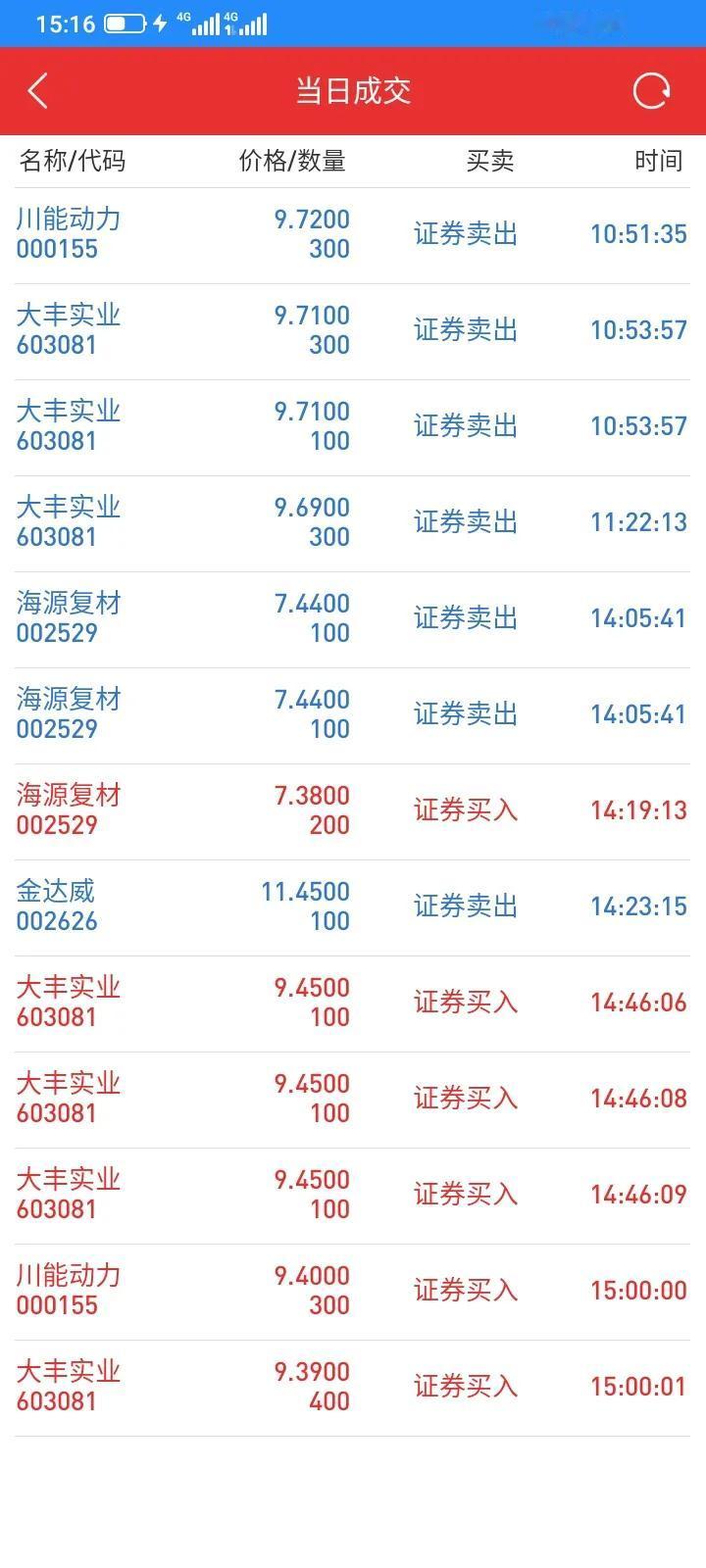今天操作了7笔交易，做得不好，上涨的时候舍不得卖，都在下跌得比较厉害的时候卖出了
