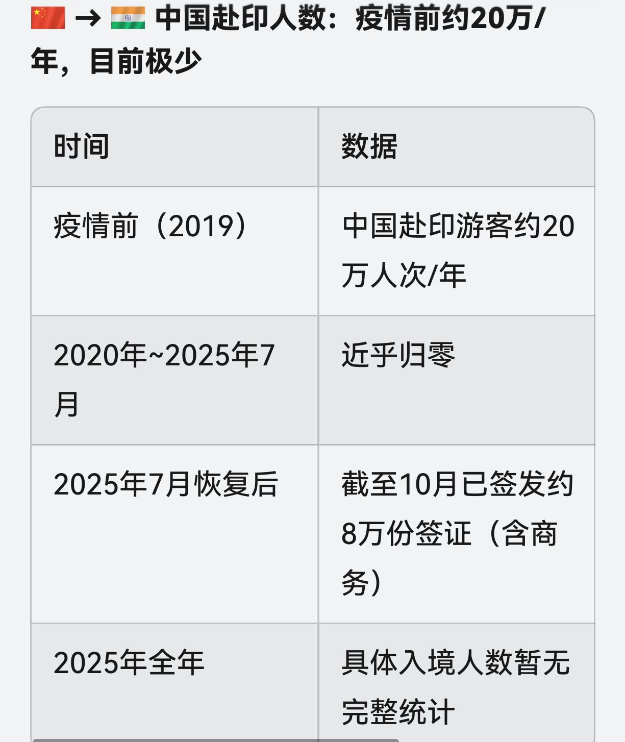 现在也没啥高要求了，就是希望中印开放人数对等。目前中印人员流动严重不对称，来中国