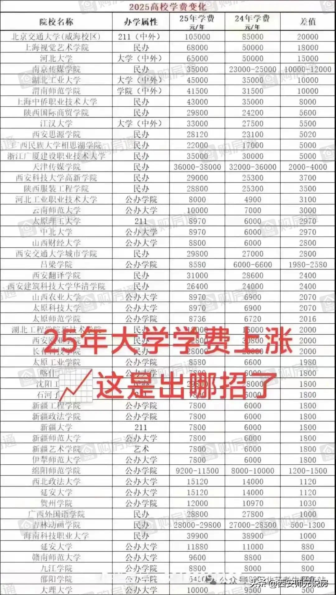 现在大学学费都这么高了吗？原来毕业离校后再没关注过大学学费这事儿[捂脸]