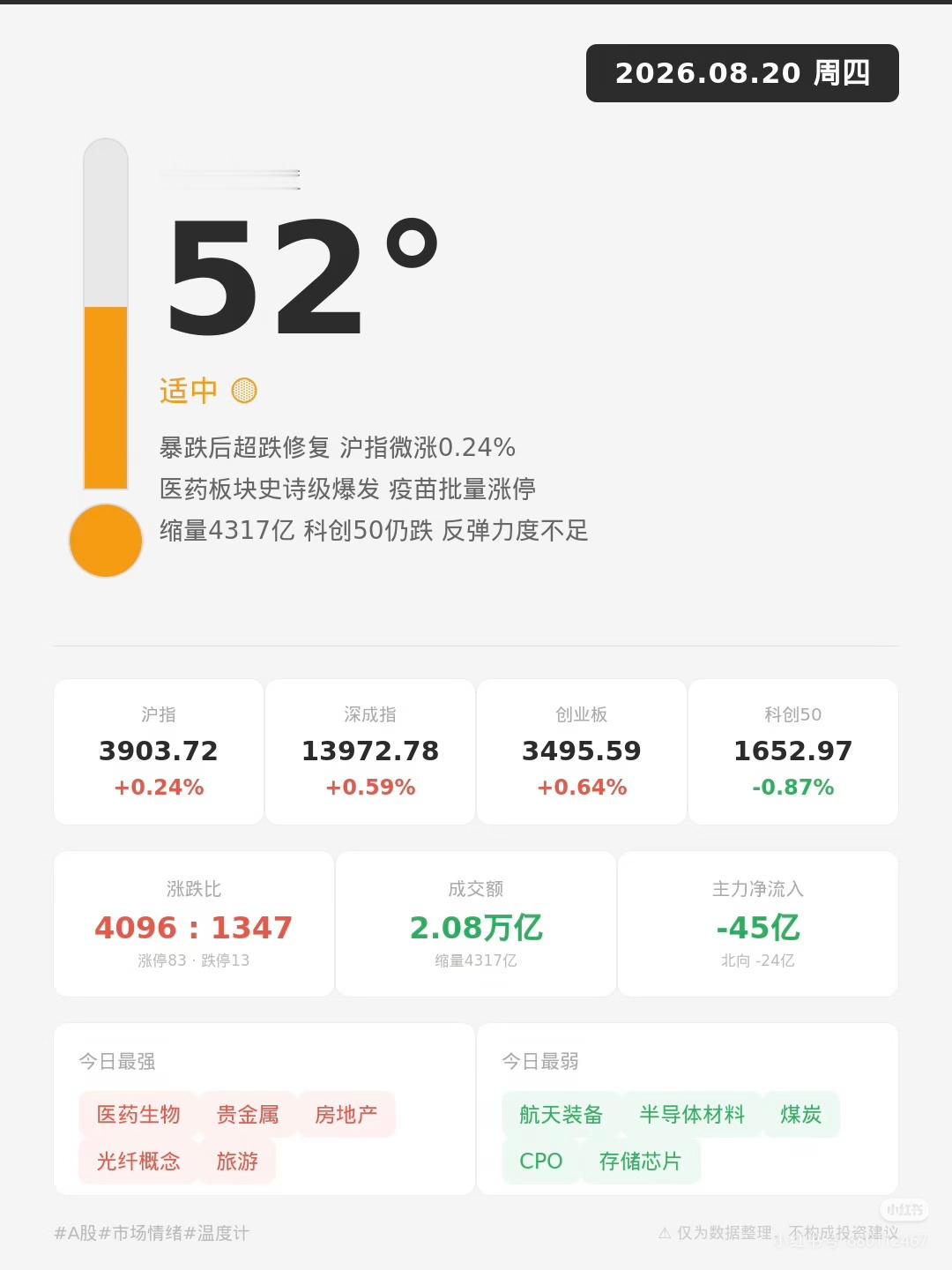 8月20日｜A股温度计｜暴跌后修复反弹📊 指数表现沪指+0.24% 深成指+0