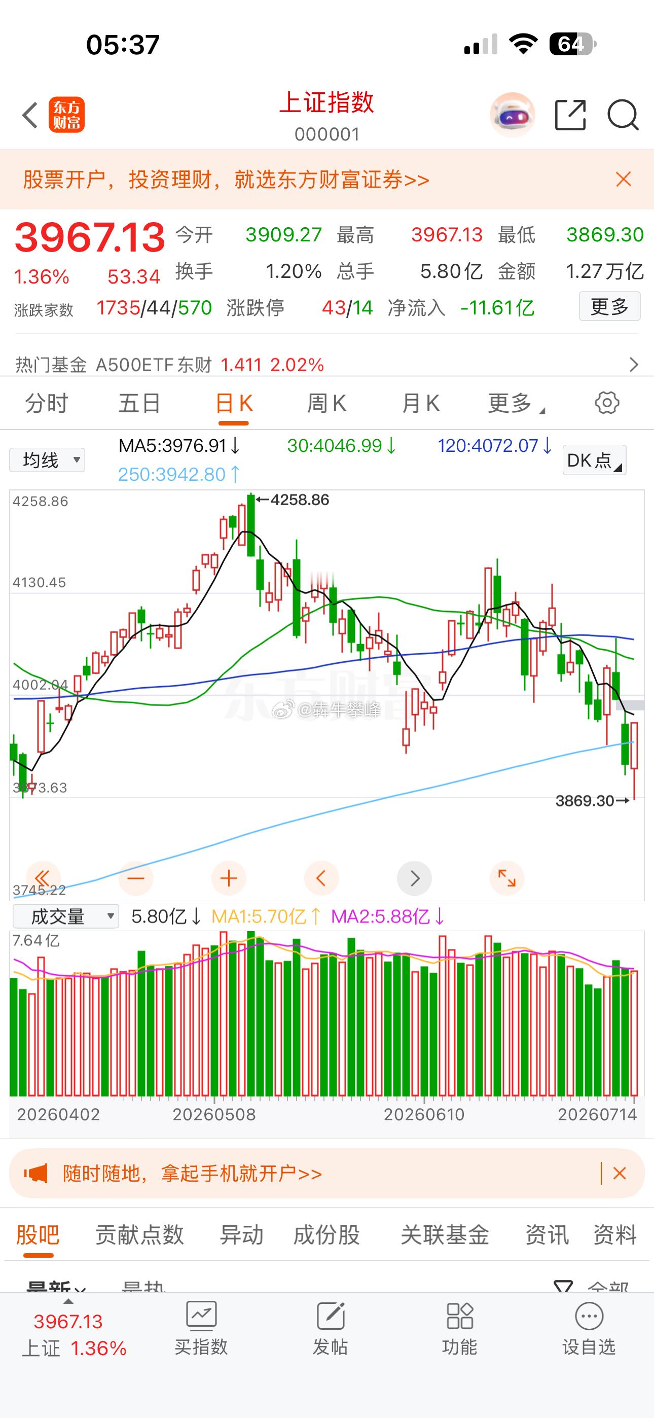 今日A股继续反弹拉升，去向行情。 