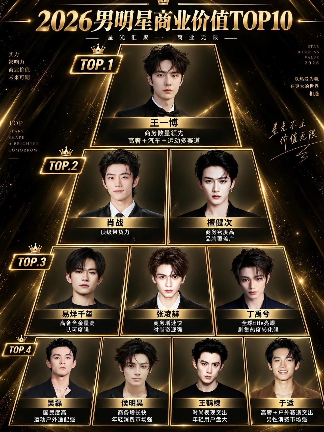 2026年男明星商业价值前十，你们觉得符合吗？ ​​​