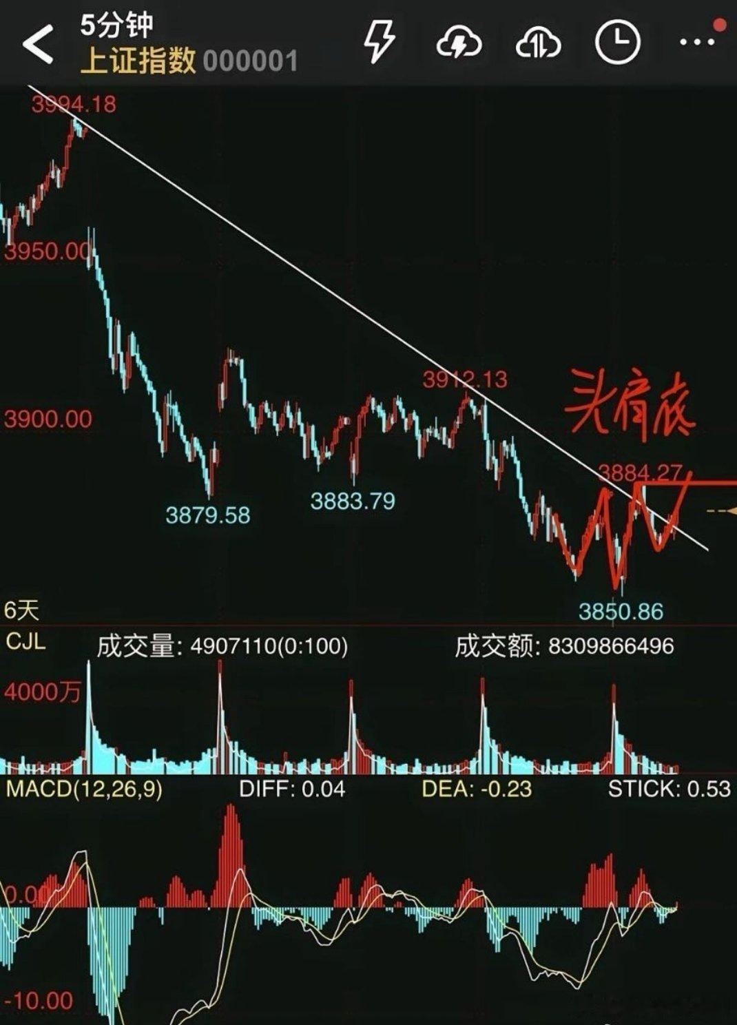 大盘创盘中新高才行。理由很简单:①上证抗跌，表明日线最后一波衰竭式上涨这个假设依