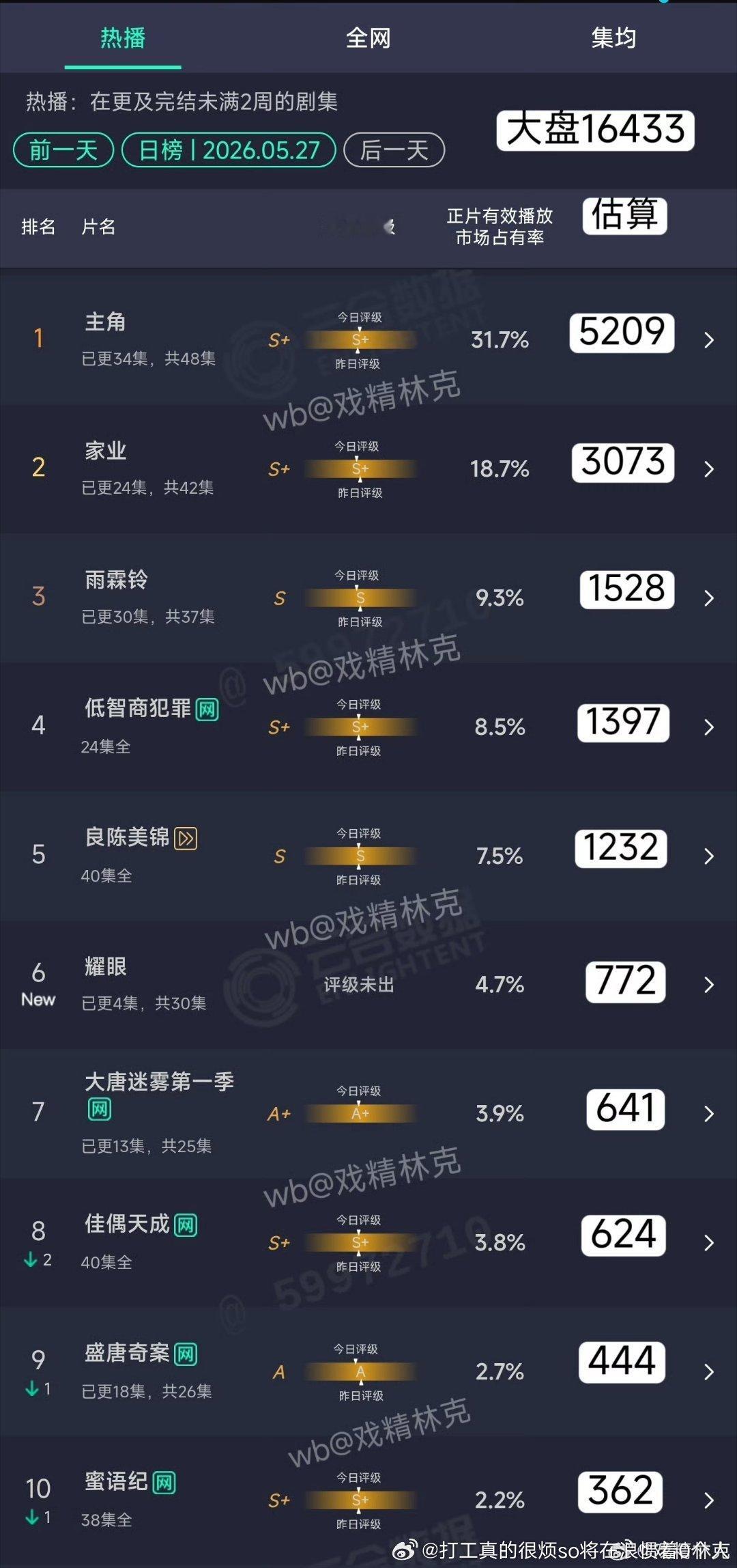 耀眼芒中午播快800，大概率不能次日翻倍的话次日一千2.300百吧可能，在芒还行
