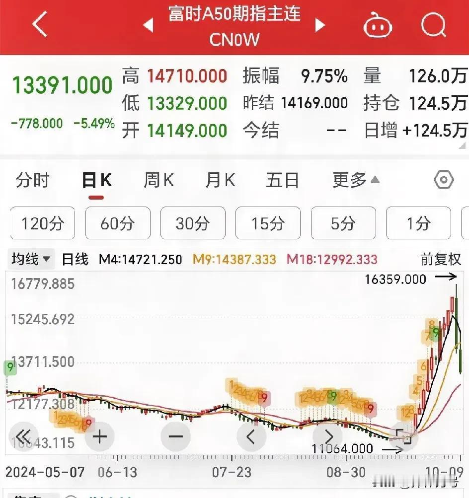 10.9复盘：

吃大面的一天，把昨天赚的钱全部吐出去了。

我原本的设想是上午