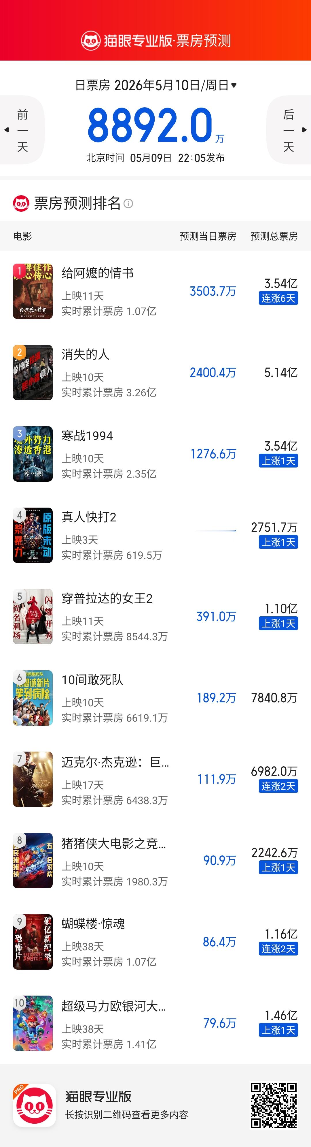 《给阿嬷的情书》预测票房天天涨，明天终于要拿下日冠啦！ 
