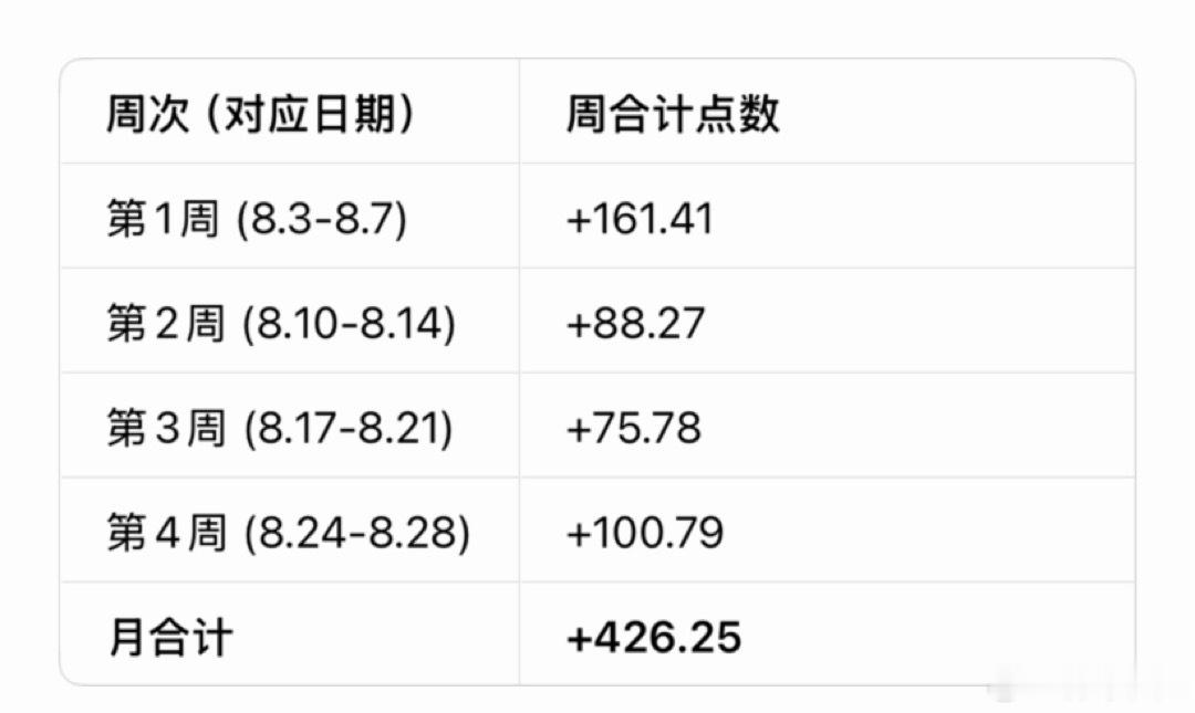 黄金[超话]  8月月总结：    8月是趋势红利+极端波动并存的一个月——前面