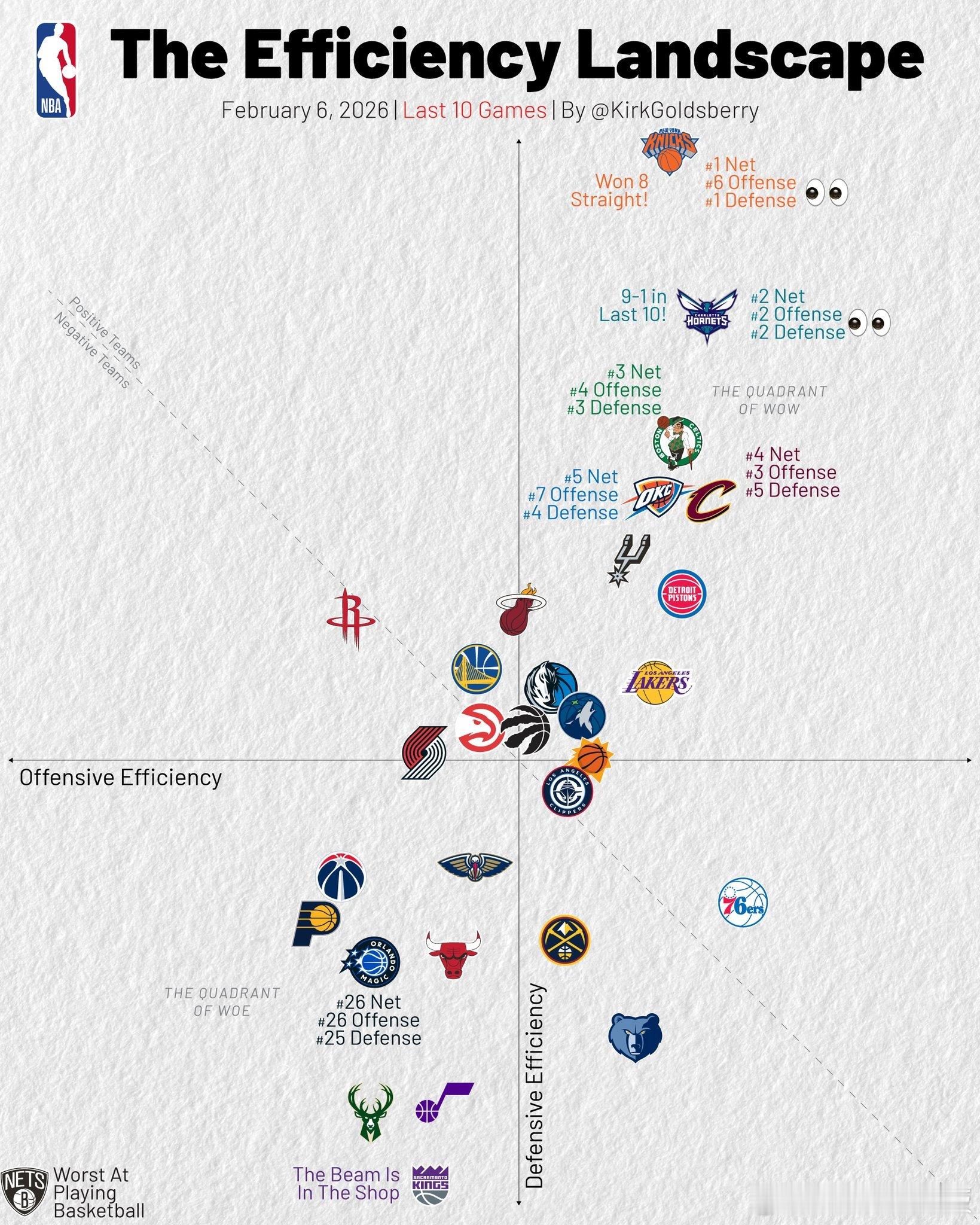 最近10场比赛各队攻防表现（横轴进攻，纵轴防守）尼克斯强势反弹，黄蜂攻防净效率均