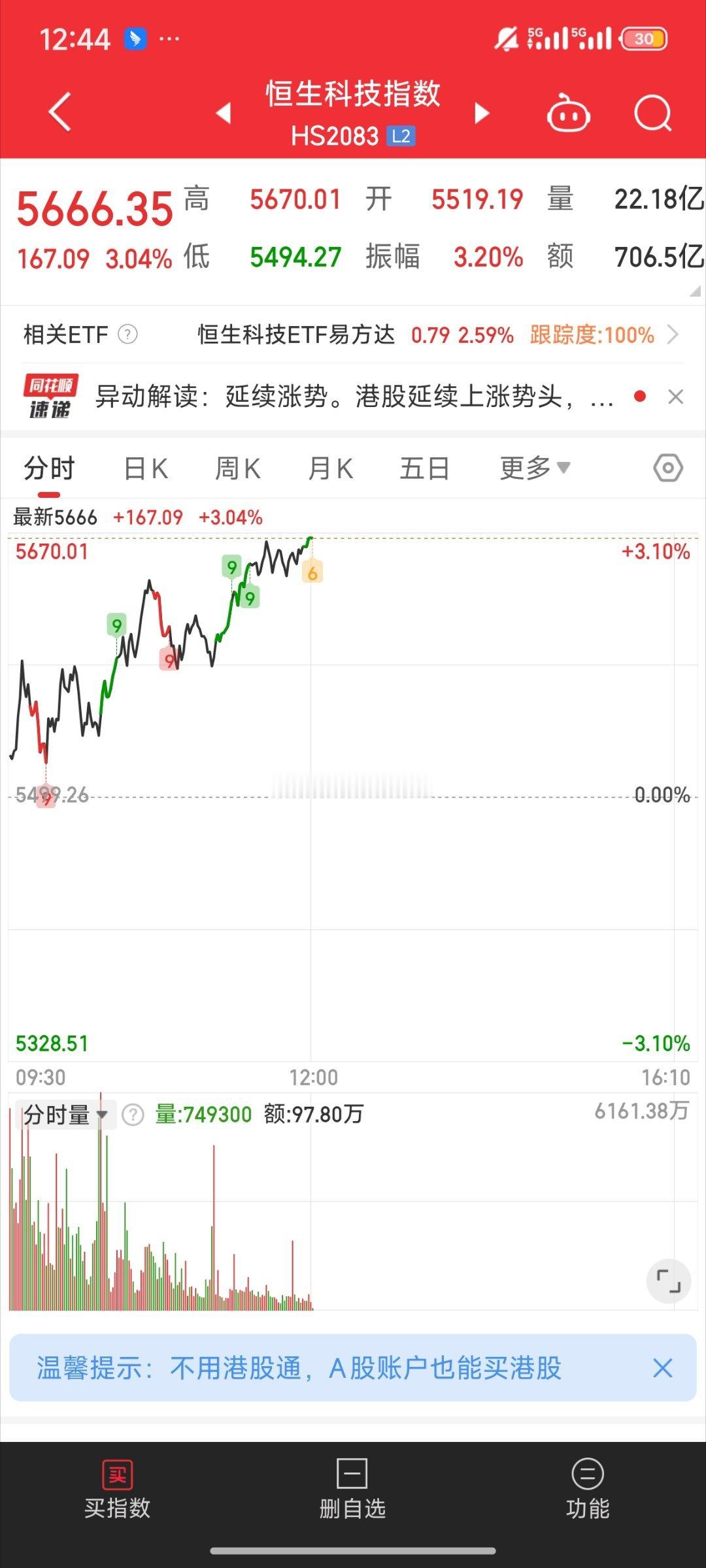 基金[超话]  港股都3个点了午盘还在拉升a股下午跟涨也就红一些下午难不成要跟这