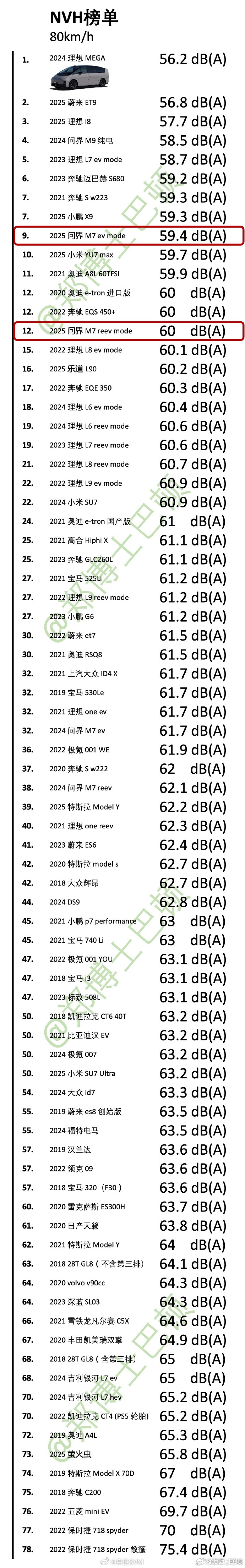 看了的数据，问界新M7来到了榜单前十的位置了。现在榜单越来越全，有个有趣现象。按